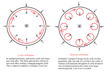 Conventional Cyclic Rotations of Standard Motors versus Epicyclic Lunar Rotations